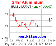Aluminium in US-Dollar - Intraday Chart Intradaycharts realtime Charts Kurse