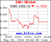 Nickel in US-Dollar - Intraday Chart Intradaycharts realtime Charts Kurse