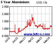 アルミニウム 5年の価格チャート