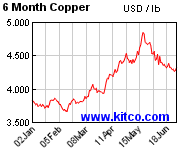 銅 6ヶ月の価格チャート