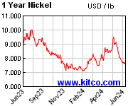 ニッケル 1年の価格チャート