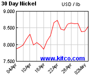 30 day Nickel Graph Temporarily Down