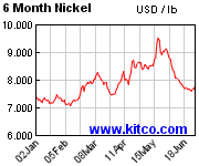 ニッケル 6ヶ月の価格チャート
