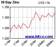 亜鉛 1ヶ月の価格チャート