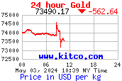 Preço do ouro - www.kitco.com]