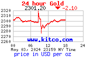 [US Dollar gold price per ounce]