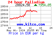 24 Stunden-Chart für Palladium