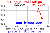 Palladium-Unze Spot-Kurse in Dollar - Intraday Chart Intradaycharts realtime Charts Kurse