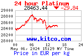 24 Stunden-Chart für Platin