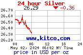 Silber-Unze Spot-Kurse in Dollar - Intraday Chart Intradaycharts realtime Charts Kurse