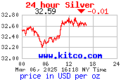 Silver- 24 Hours Rates & Chart