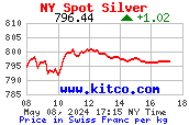 Kitco - Silber 8 Std/kg New Yorker Zeit