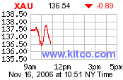 XAU - Philadelphia Gold and Silver Sector Index - Intraday Chart Intradaycharts realtime Charts Kurse