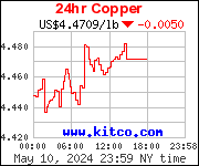 24hr Copper Price