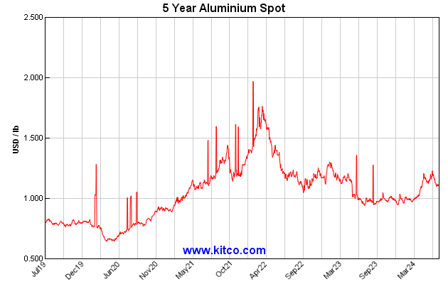 vonk Recensent verraden Historische grafiek aluminiumprijs. Aluminium prijs grafieken 5 jaar.