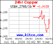 Kupfer-Charts