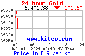cours de l’or en euro