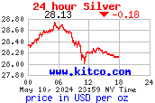 Low Cost Gold, Low Cost Platinum, Low Cost Silver, Low Cost Palladium, low cost metals, spot market prices