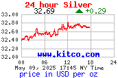 cours de l’argent en dollar