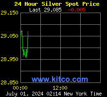 Spot Silver Price